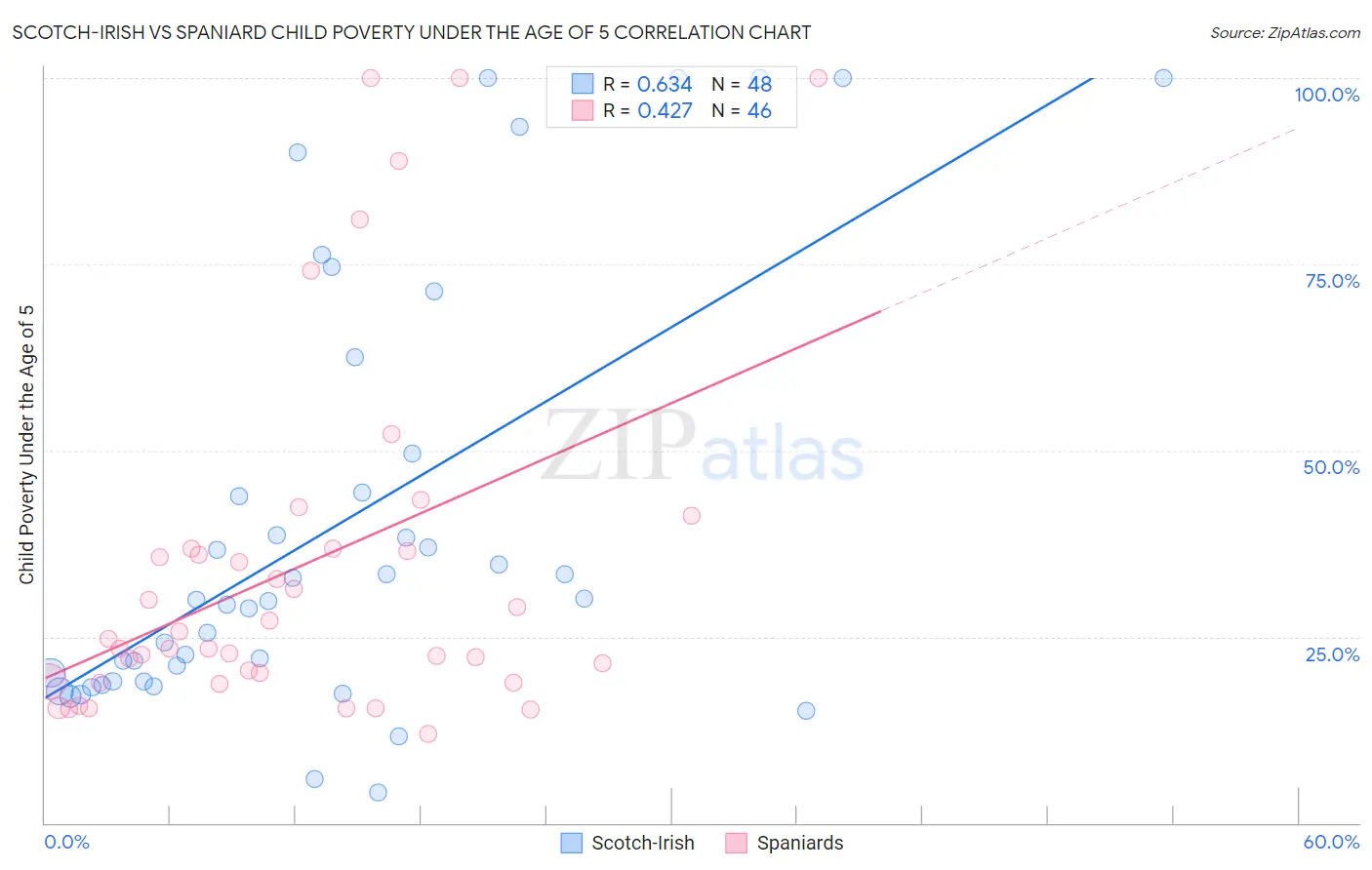 Scotch-Irish vs Spaniard Child Poverty Under the Age of 5