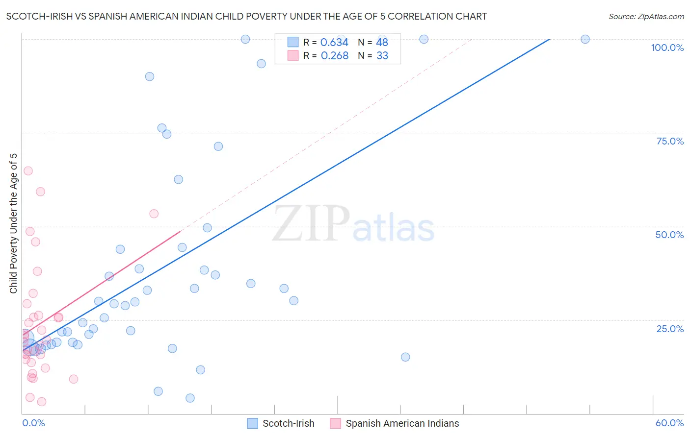 Scotch-Irish vs Spanish American Indian Child Poverty Under the Age of 5