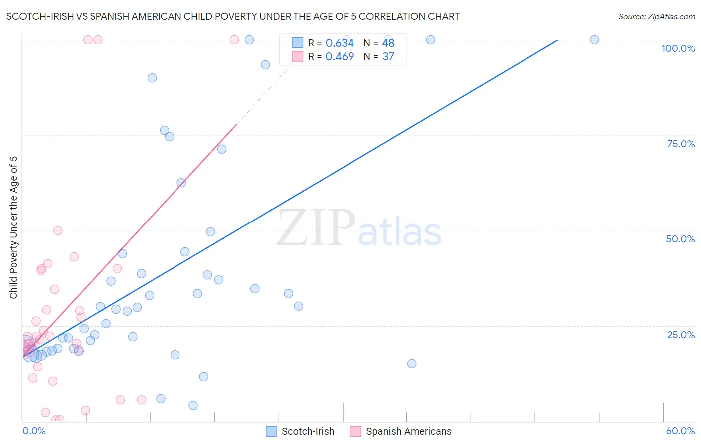Scotch-Irish vs Spanish American Child Poverty Under the Age of 5