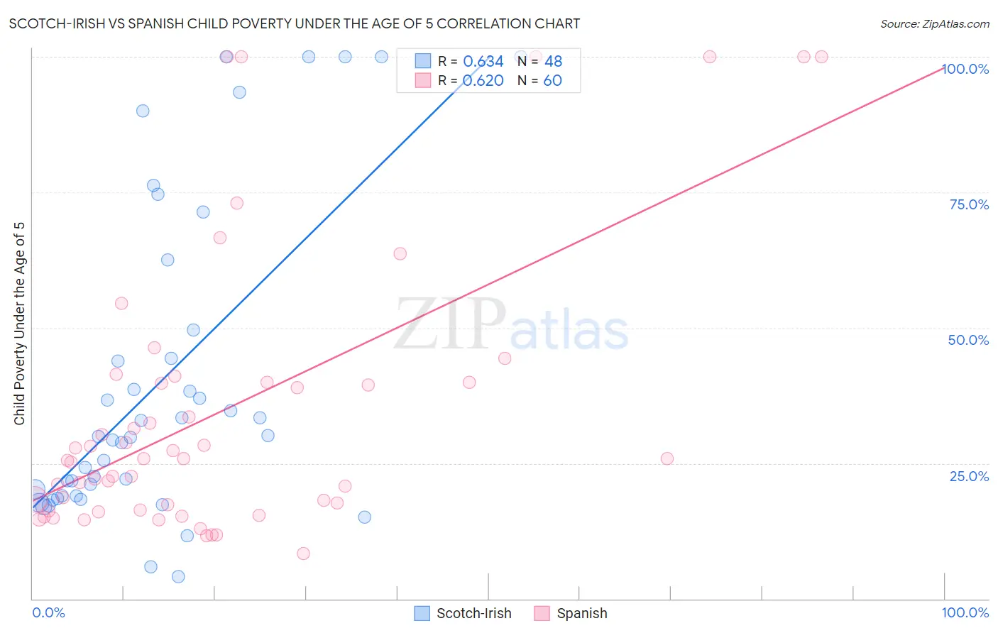 Scotch-Irish vs Spanish Child Poverty Under the Age of 5