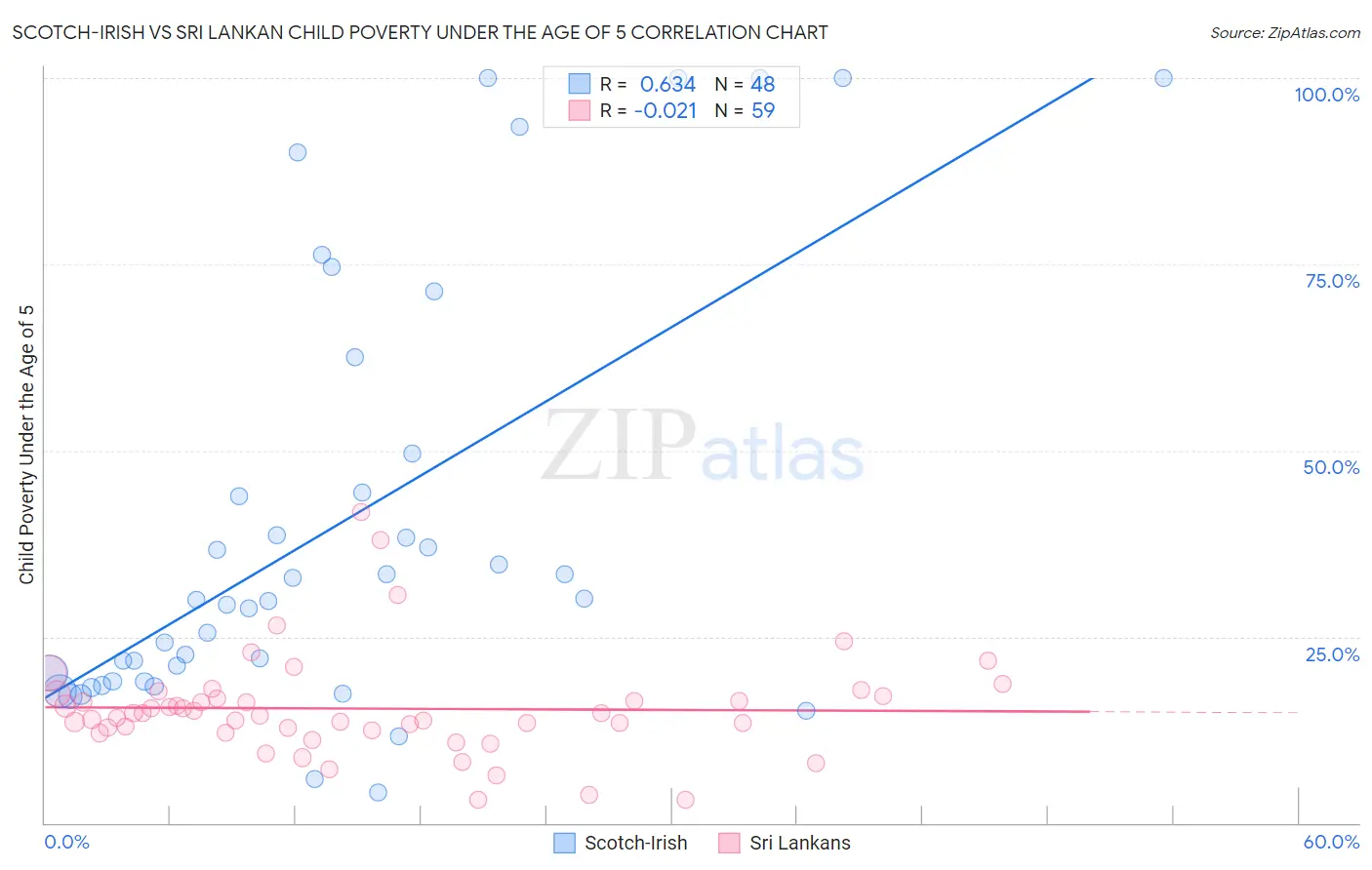 Scotch-Irish vs Sri Lankan Child Poverty Under the Age of 5