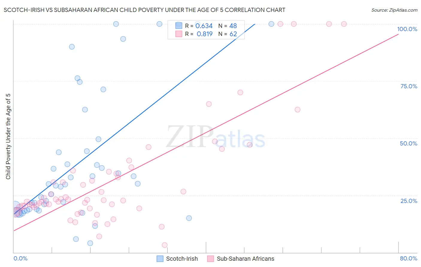 Scotch-Irish vs Subsaharan African Child Poverty Under the Age of 5