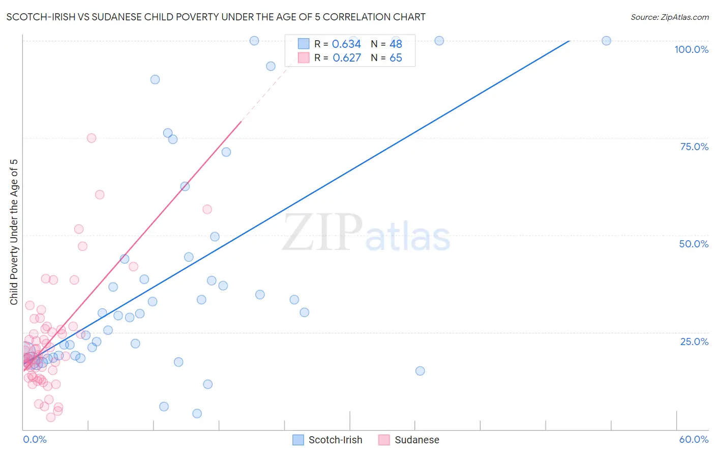 Scotch-Irish vs Sudanese Child Poverty Under the Age of 5