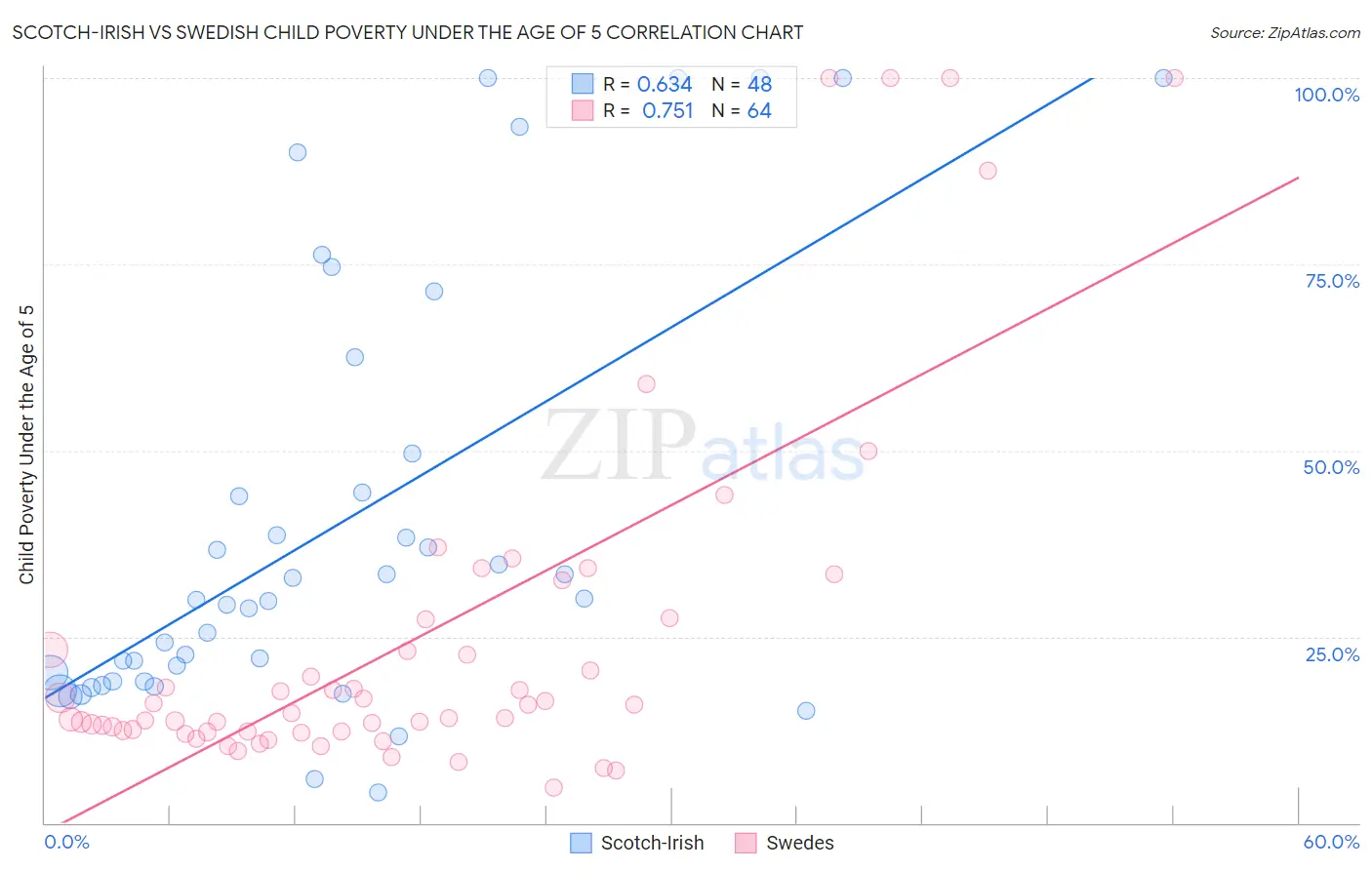 Scotch-Irish vs Swedish Child Poverty Under the Age of 5