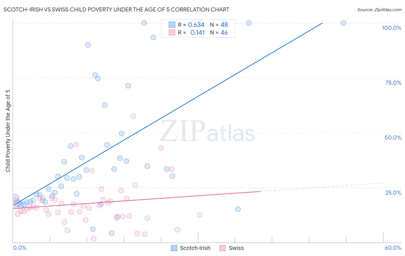 Scotch-Irish vs Swiss Child Poverty Under the Age of 5