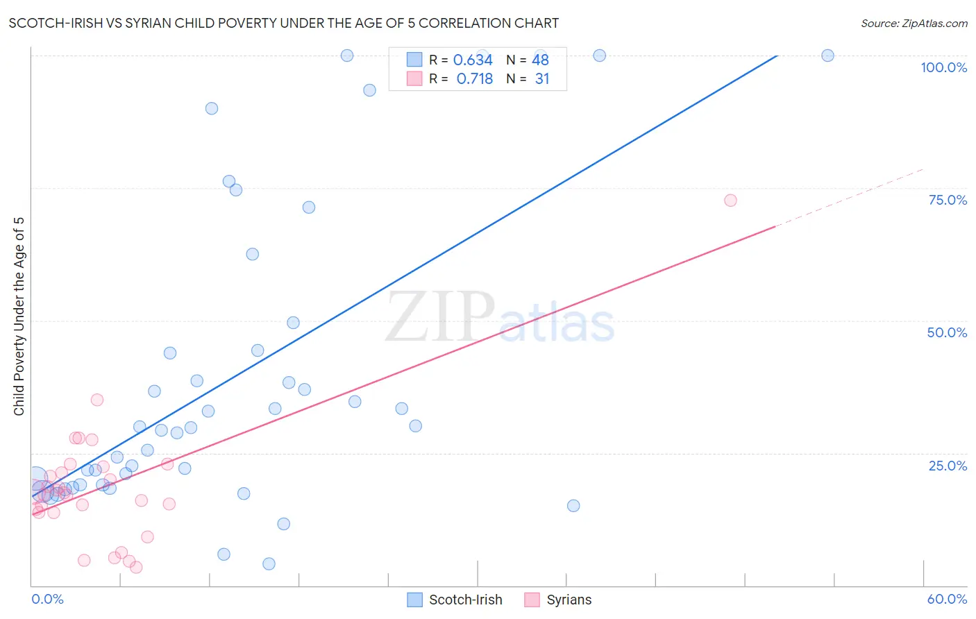 Scotch-Irish vs Syrian Child Poverty Under the Age of 5