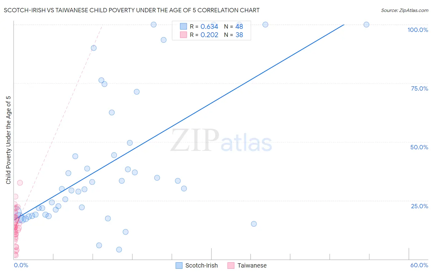 Scotch-Irish vs Taiwanese Child Poverty Under the Age of 5