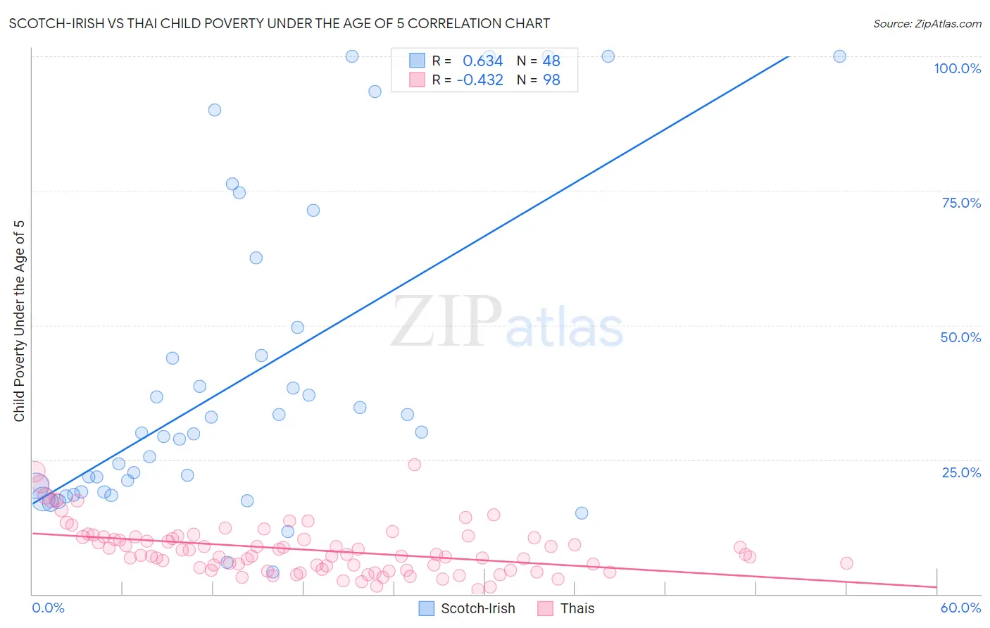 Scotch-Irish vs Thai Child Poverty Under the Age of 5
