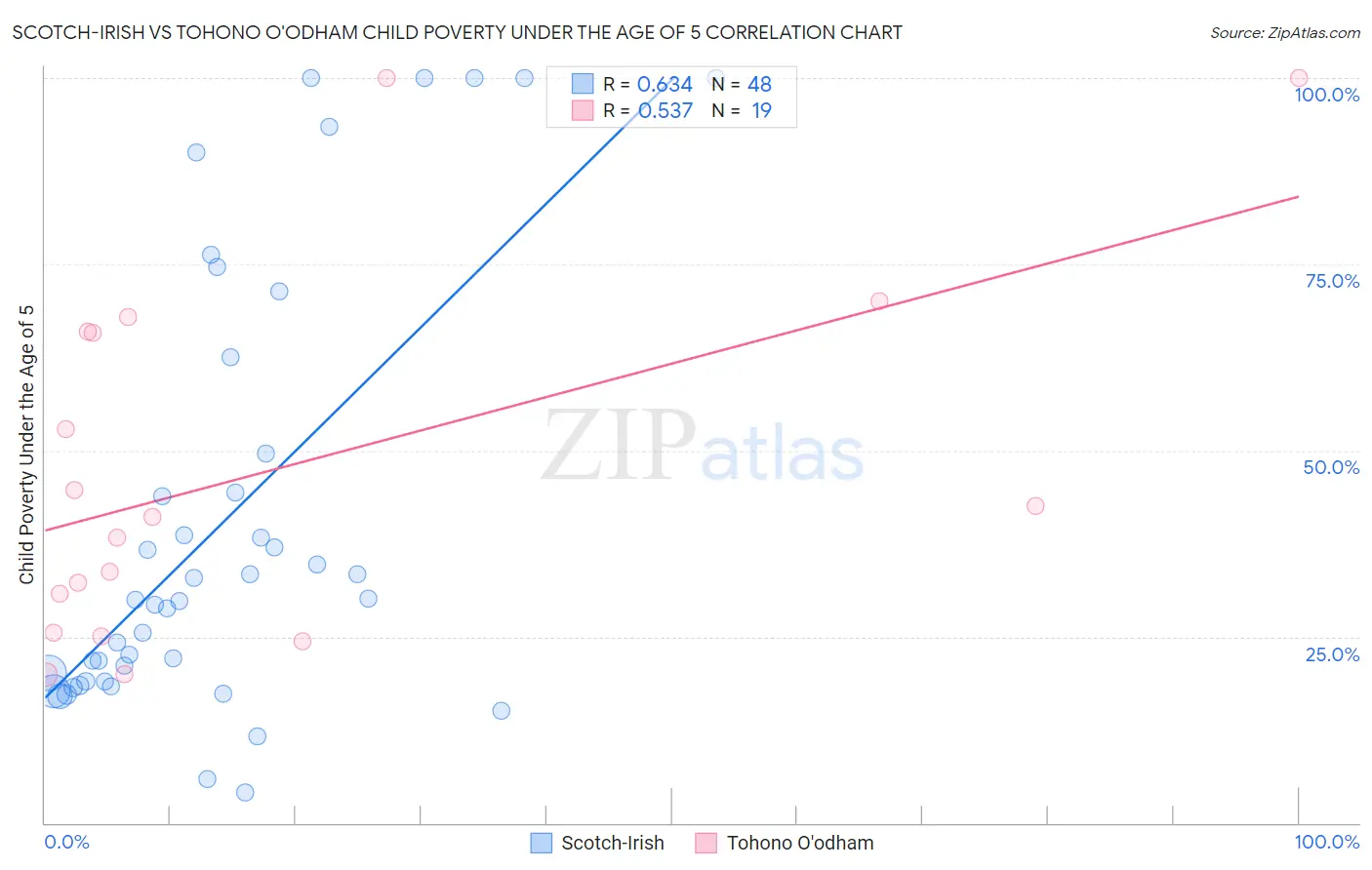 Scotch-Irish vs Tohono O'odham Child Poverty Under the Age of 5