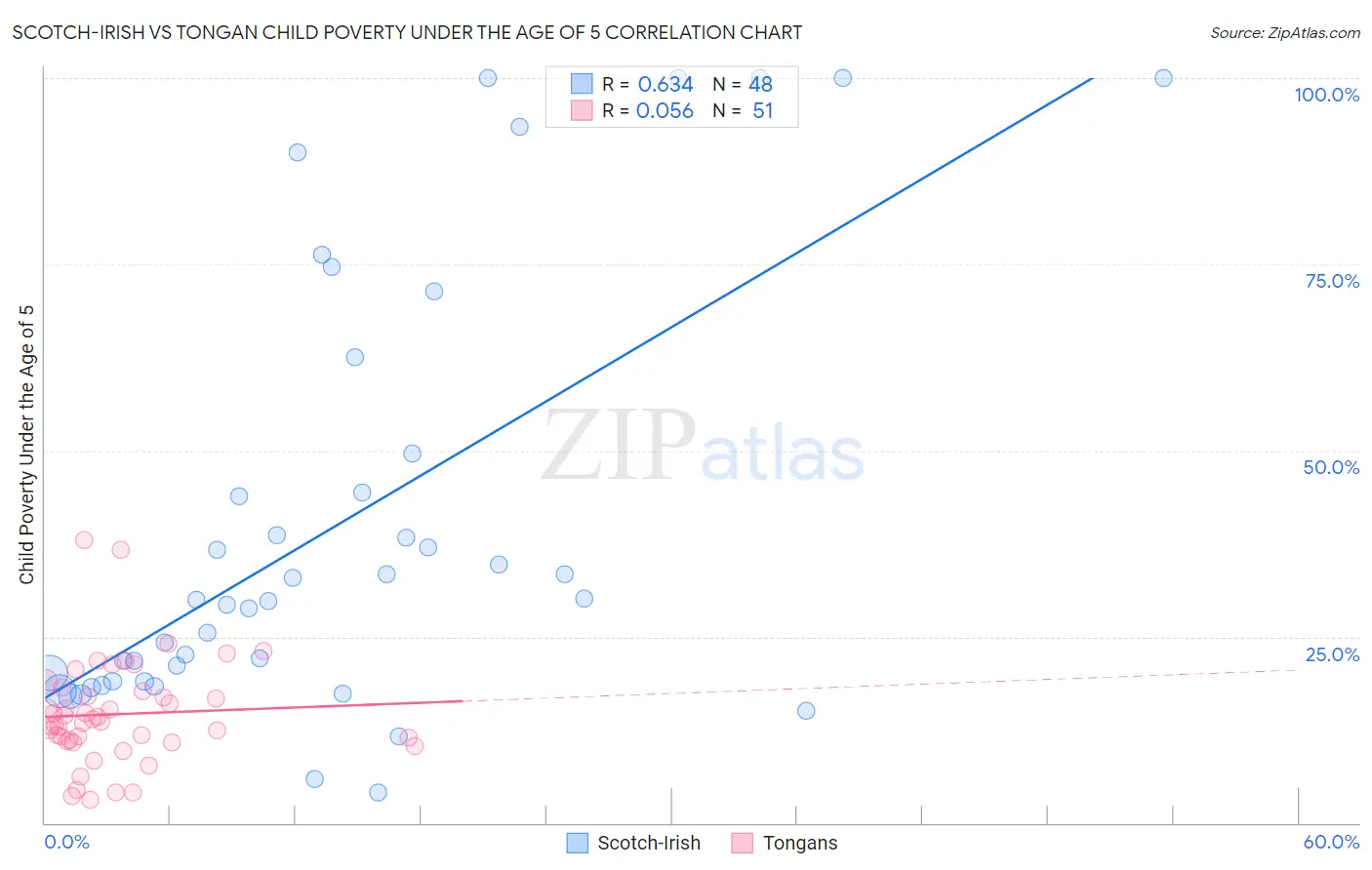Scotch-Irish vs Tongan Child Poverty Under the Age of 5