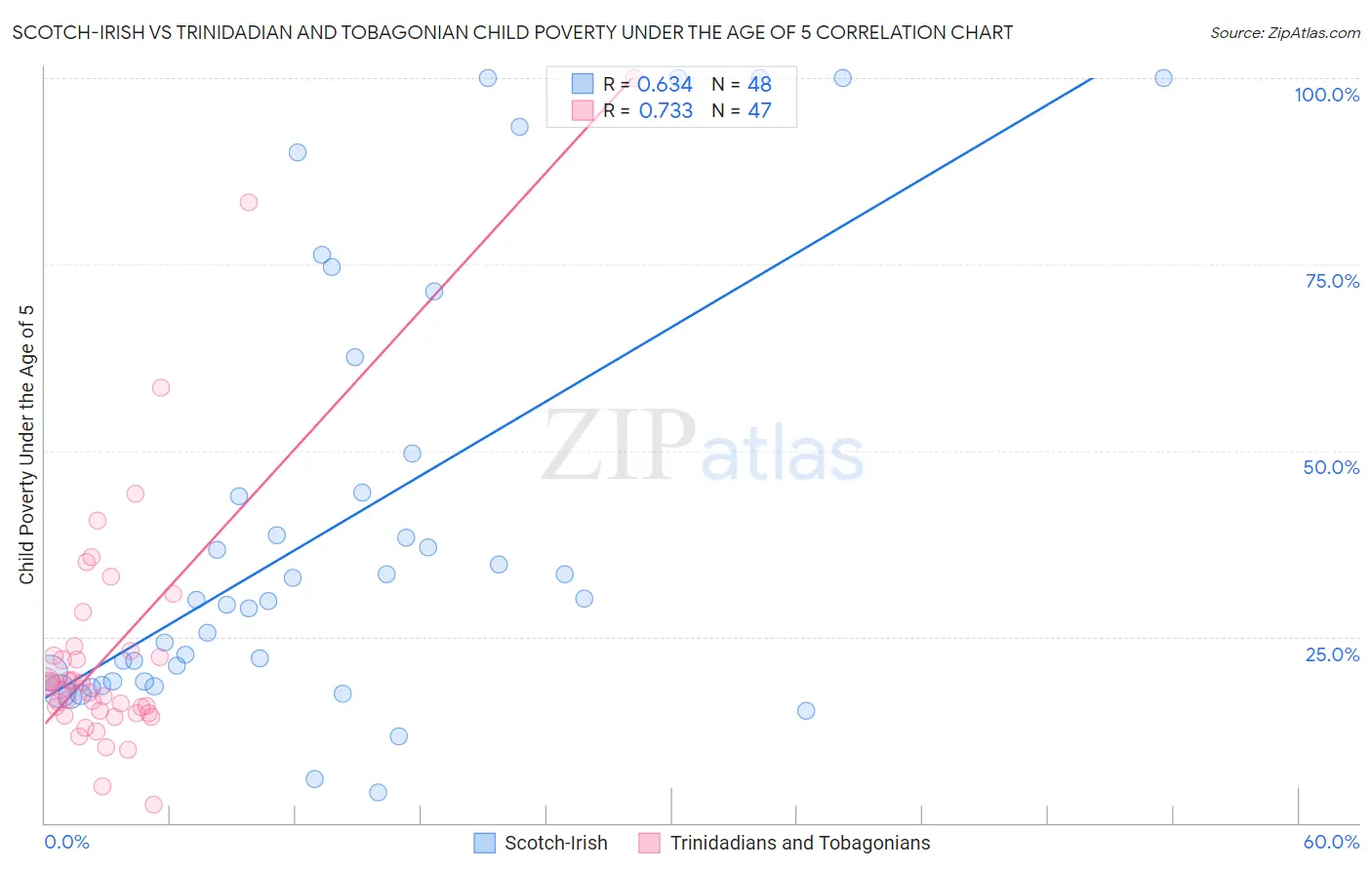 Scotch-Irish vs Trinidadian and Tobagonian Child Poverty Under the Age of 5