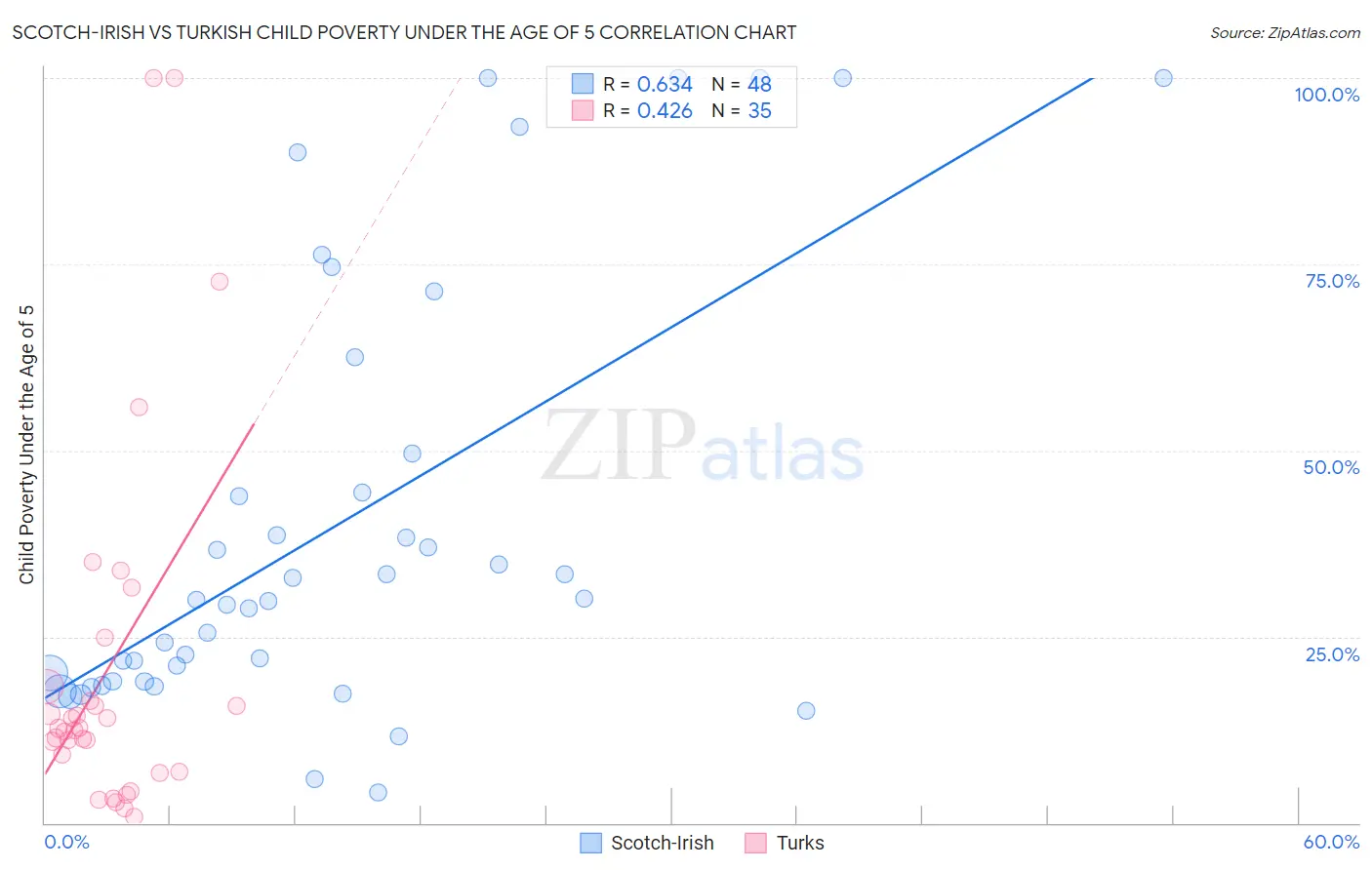Scotch-Irish vs Turkish Child Poverty Under the Age of 5