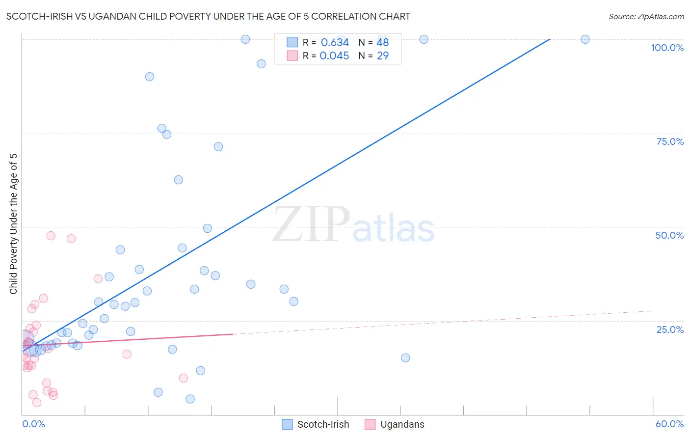 Scotch-Irish vs Ugandan Child Poverty Under the Age of 5