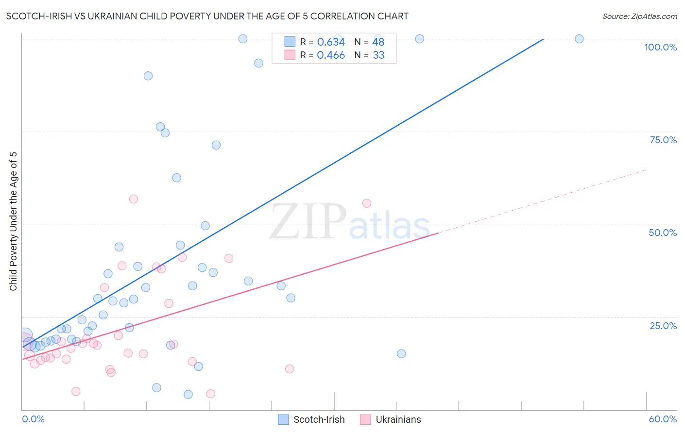 Scotch-Irish vs Ukrainian Child Poverty Under the Age of 5