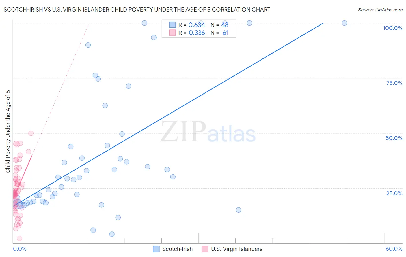 Scotch-Irish vs U.S. Virgin Islander Child Poverty Under the Age of 5