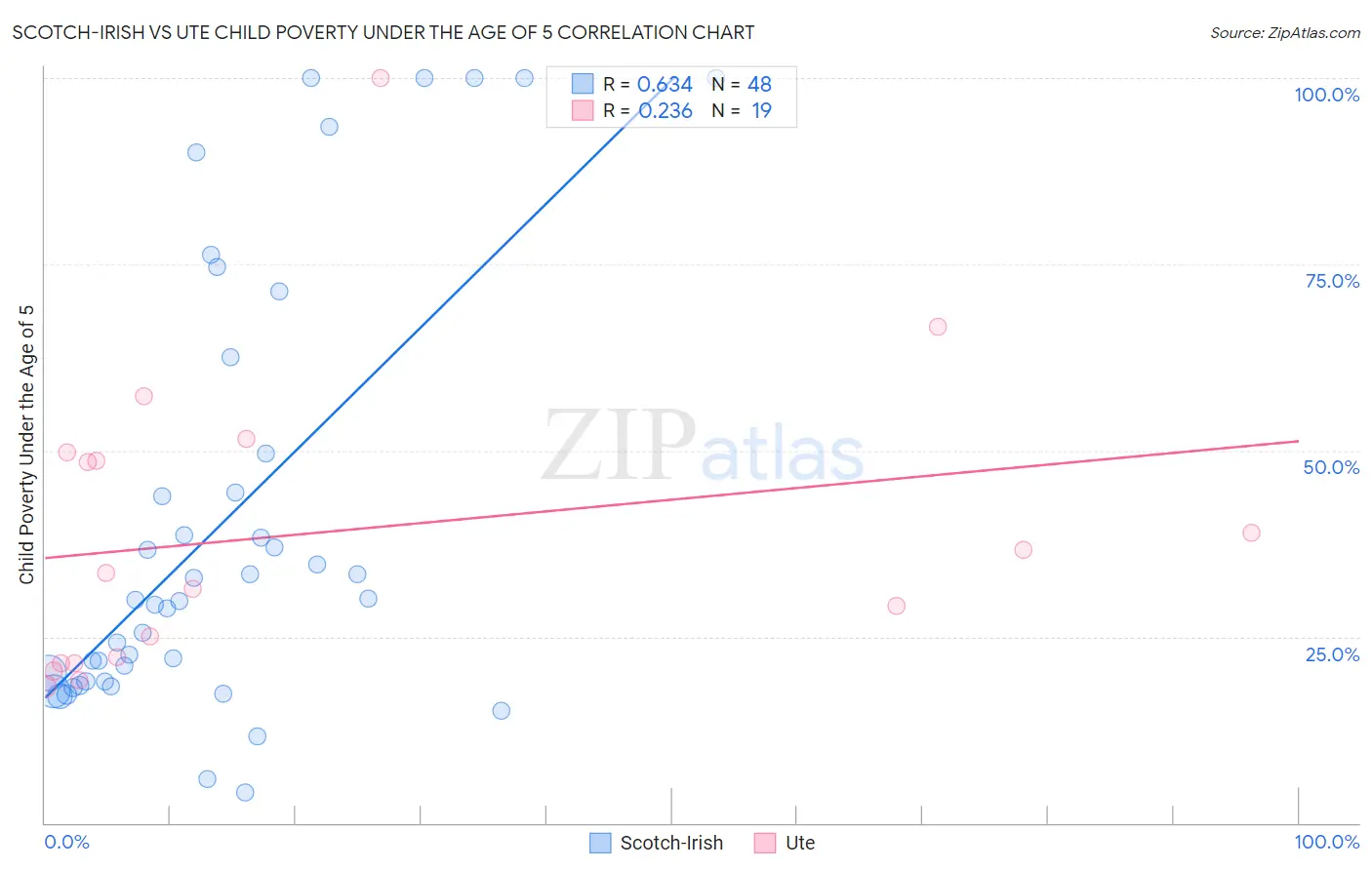 Scotch-Irish vs Ute Child Poverty Under the Age of 5