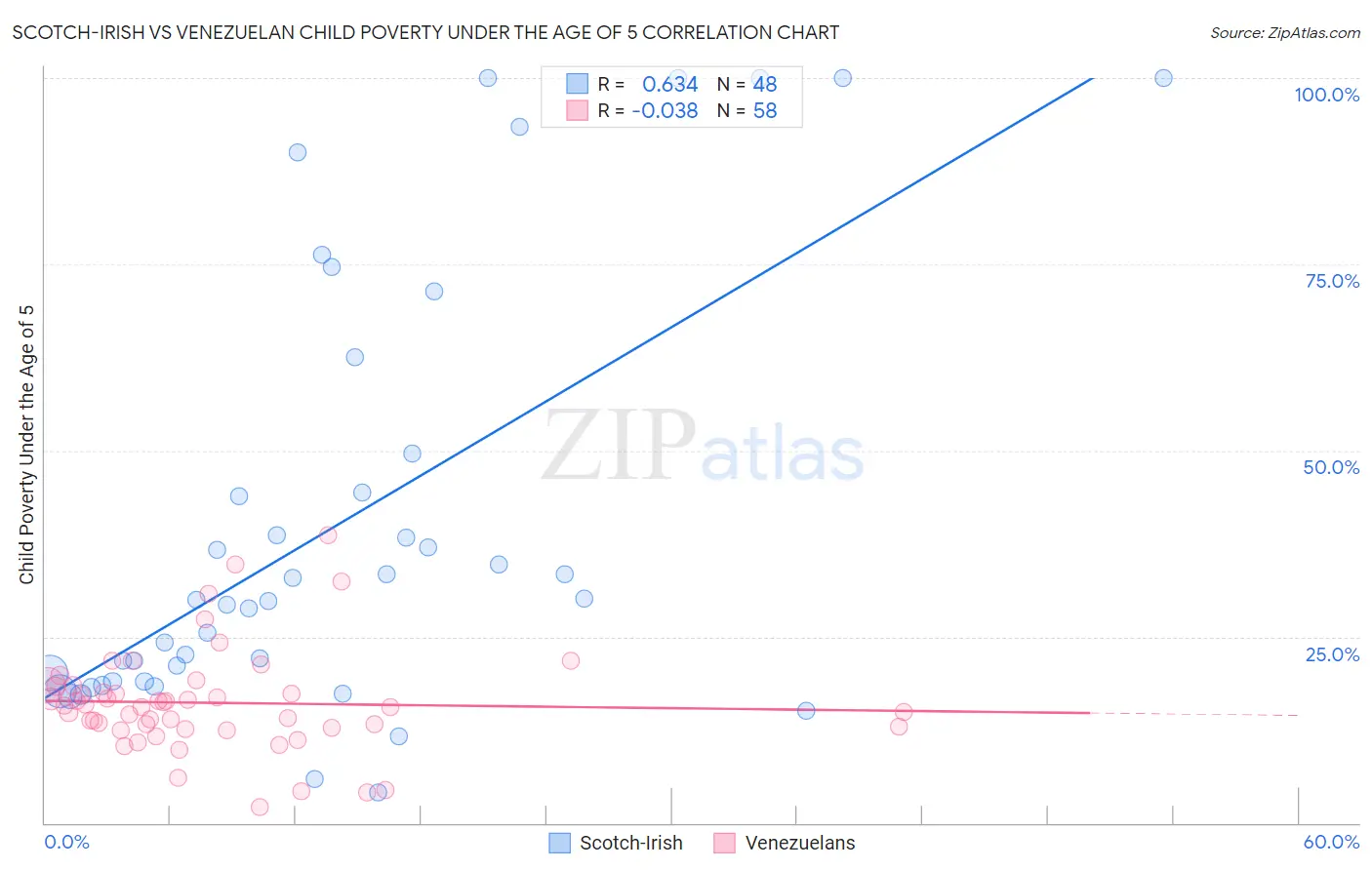 Scotch-Irish vs Venezuelan Child Poverty Under the Age of 5