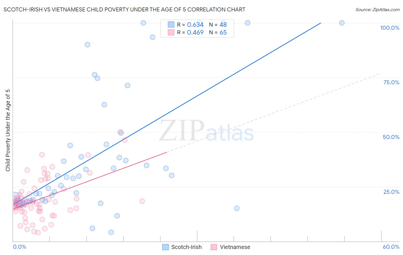 Scotch-Irish vs Vietnamese Child Poverty Under the Age of 5