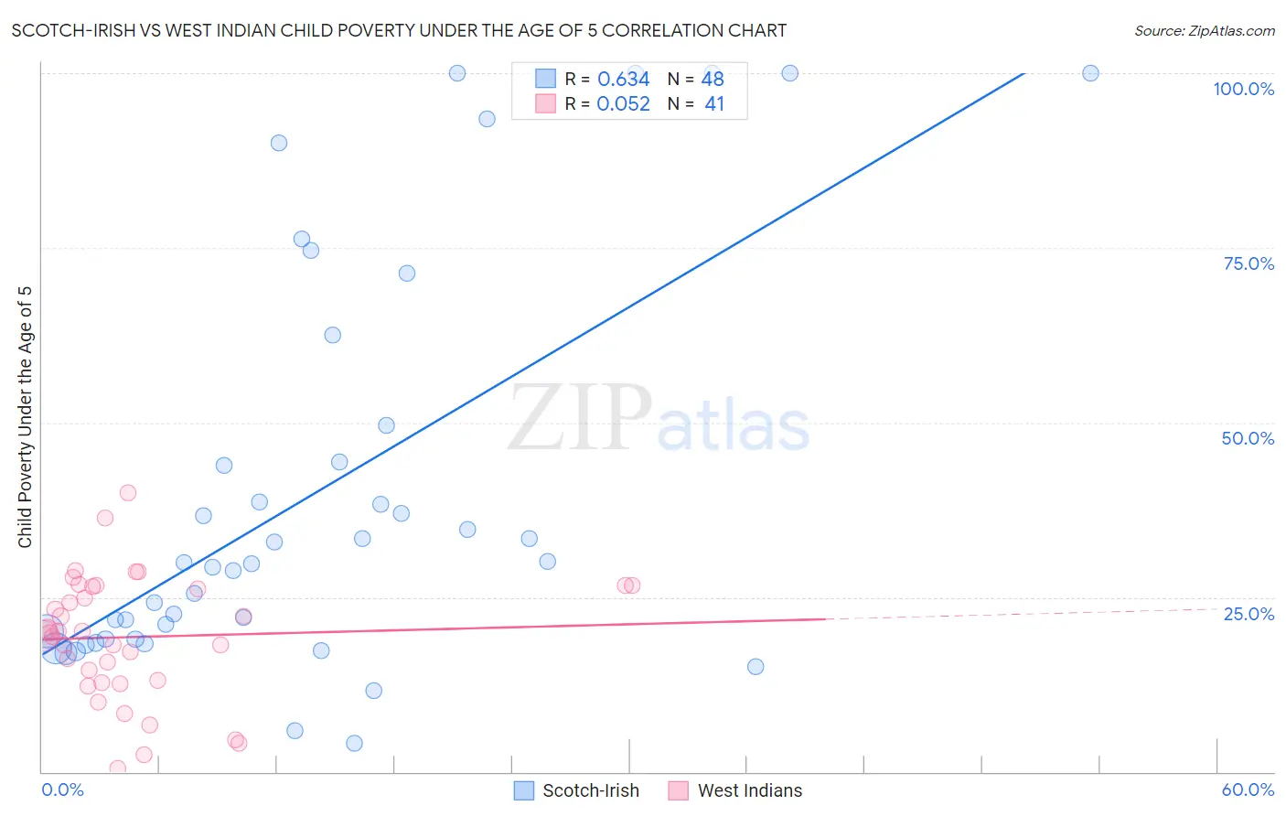 Scotch-Irish vs West Indian Child Poverty Under the Age of 5