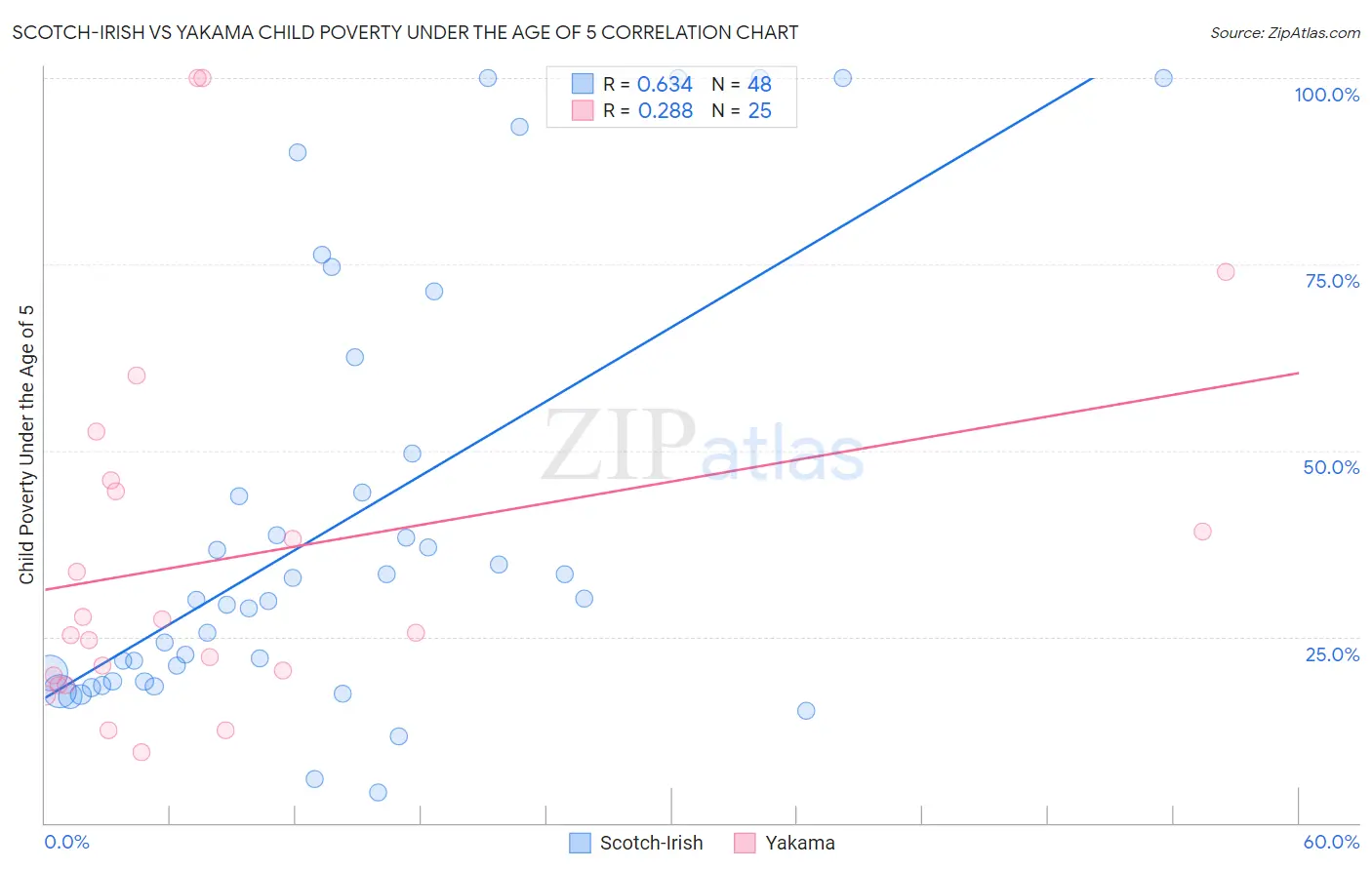 Scotch-Irish vs Yakama Child Poverty Under the Age of 5