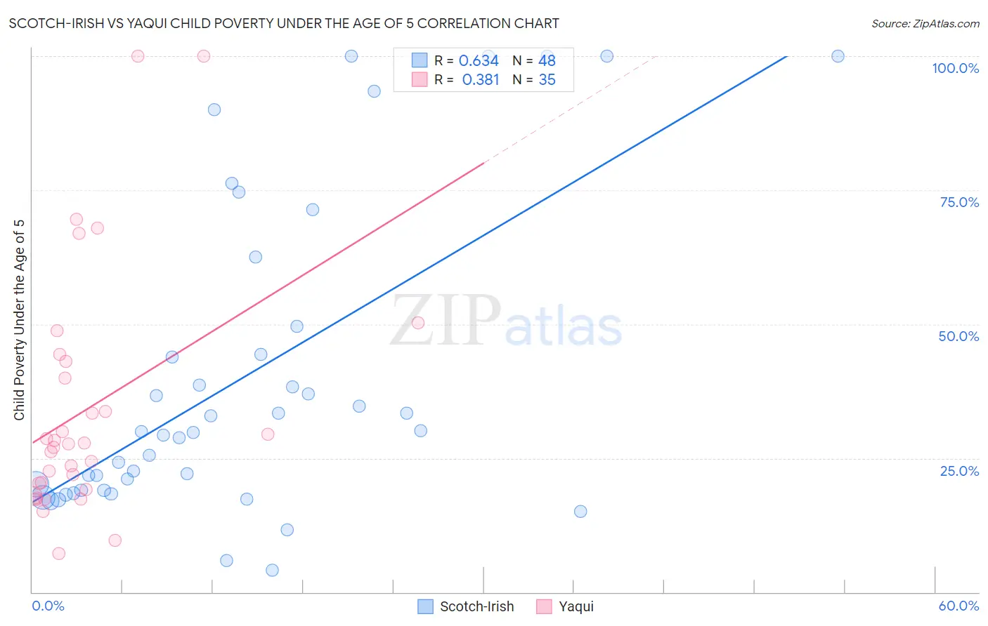 Scotch-Irish vs Yaqui Child Poverty Under the Age of 5