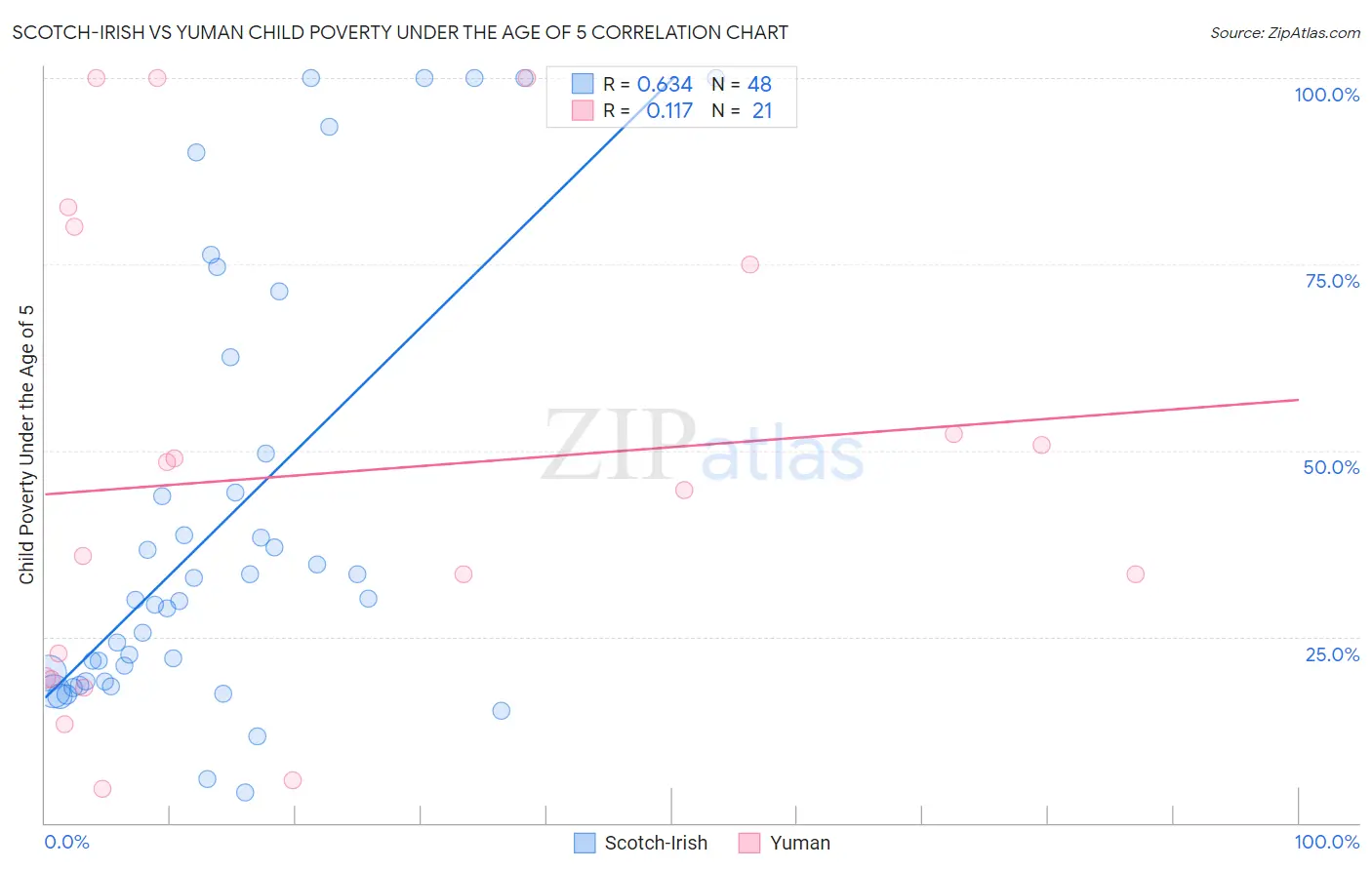 Scotch-Irish vs Yuman Child Poverty Under the Age of 5