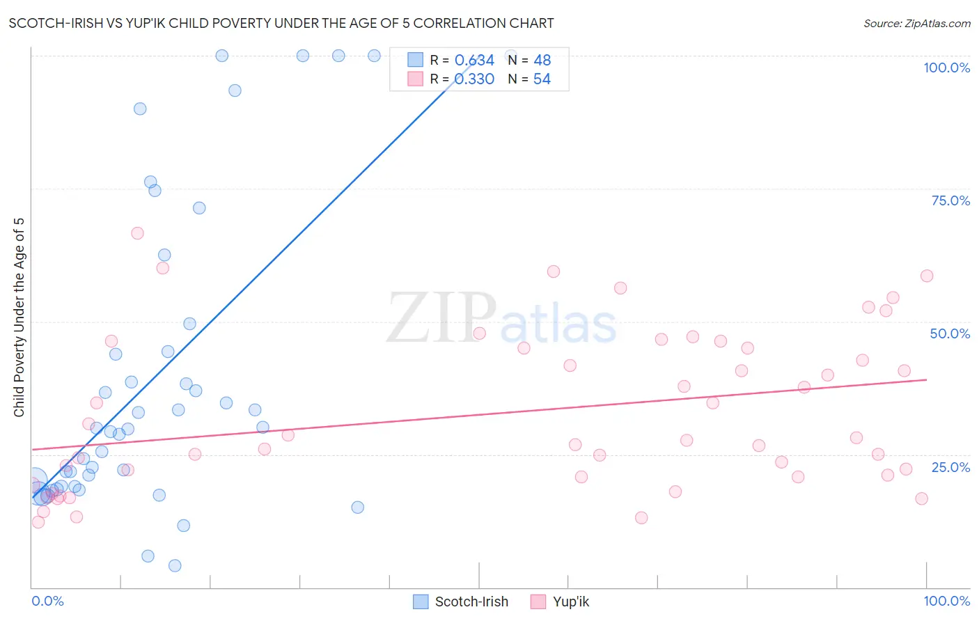 Scotch-Irish vs Yup'ik Child Poverty Under the Age of 5