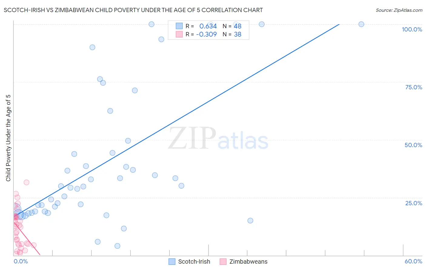 Scotch-Irish vs Zimbabwean Child Poverty Under the Age of 5