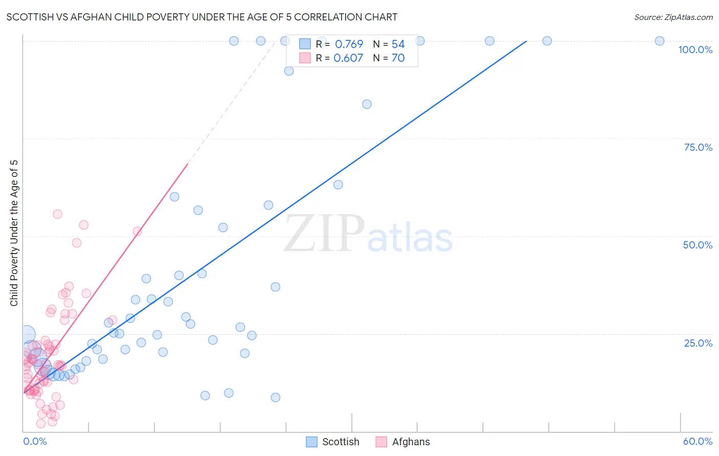 Scottish vs Afghan Child Poverty Under the Age of 5