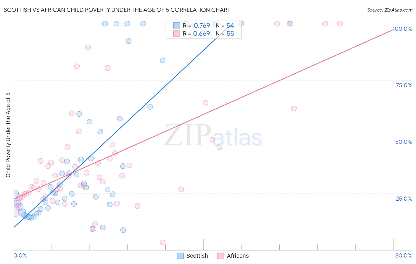Scottish vs African Child Poverty Under the Age of 5