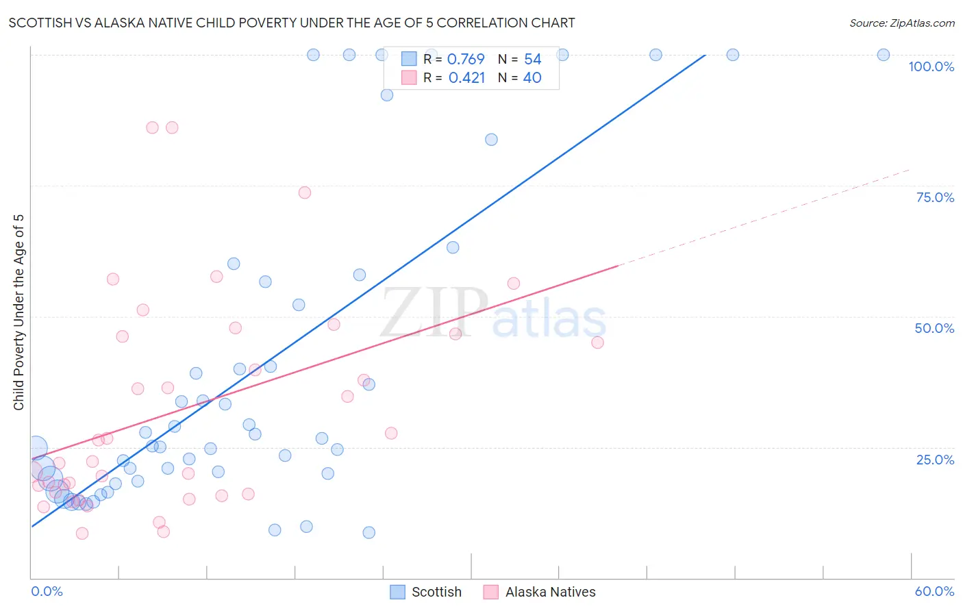 Scottish vs Alaska Native Child Poverty Under the Age of 5