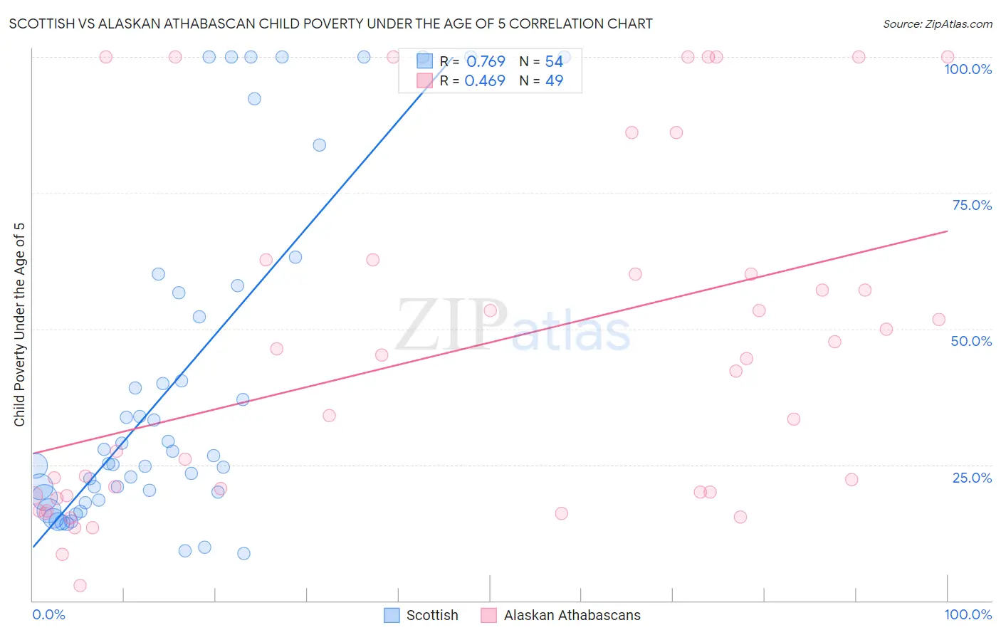 Scottish vs Alaskan Athabascan Child Poverty Under the Age of 5