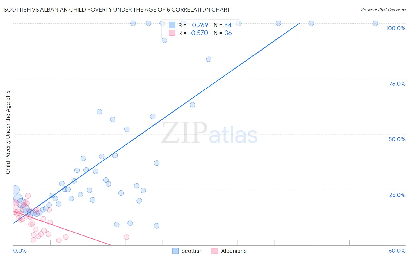 Scottish vs Albanian Child Poverty Under the Age of 5