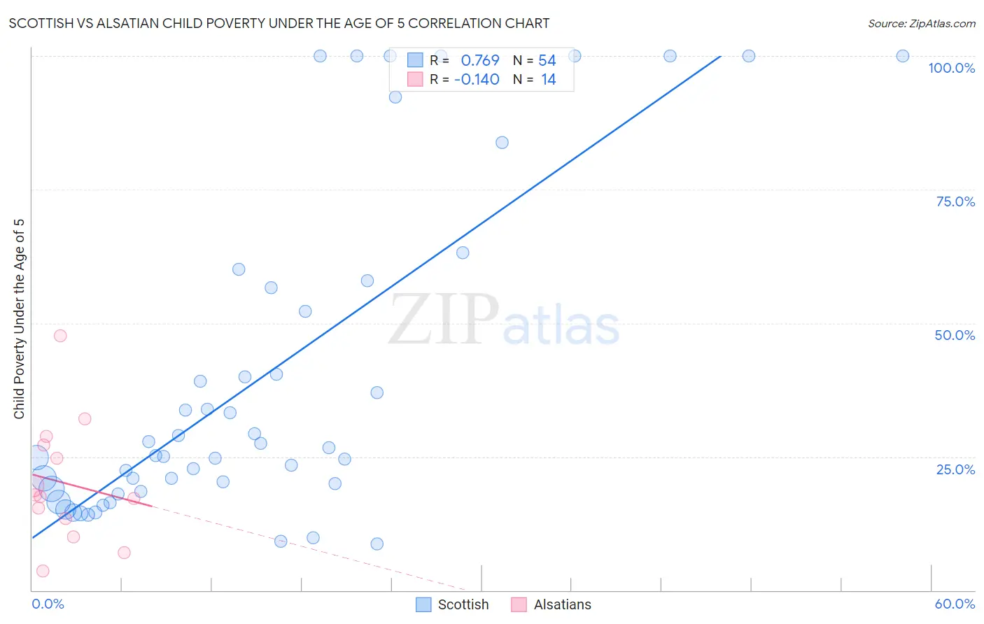 Scottish vs Alsatian Child Poverty Under the Age of 5