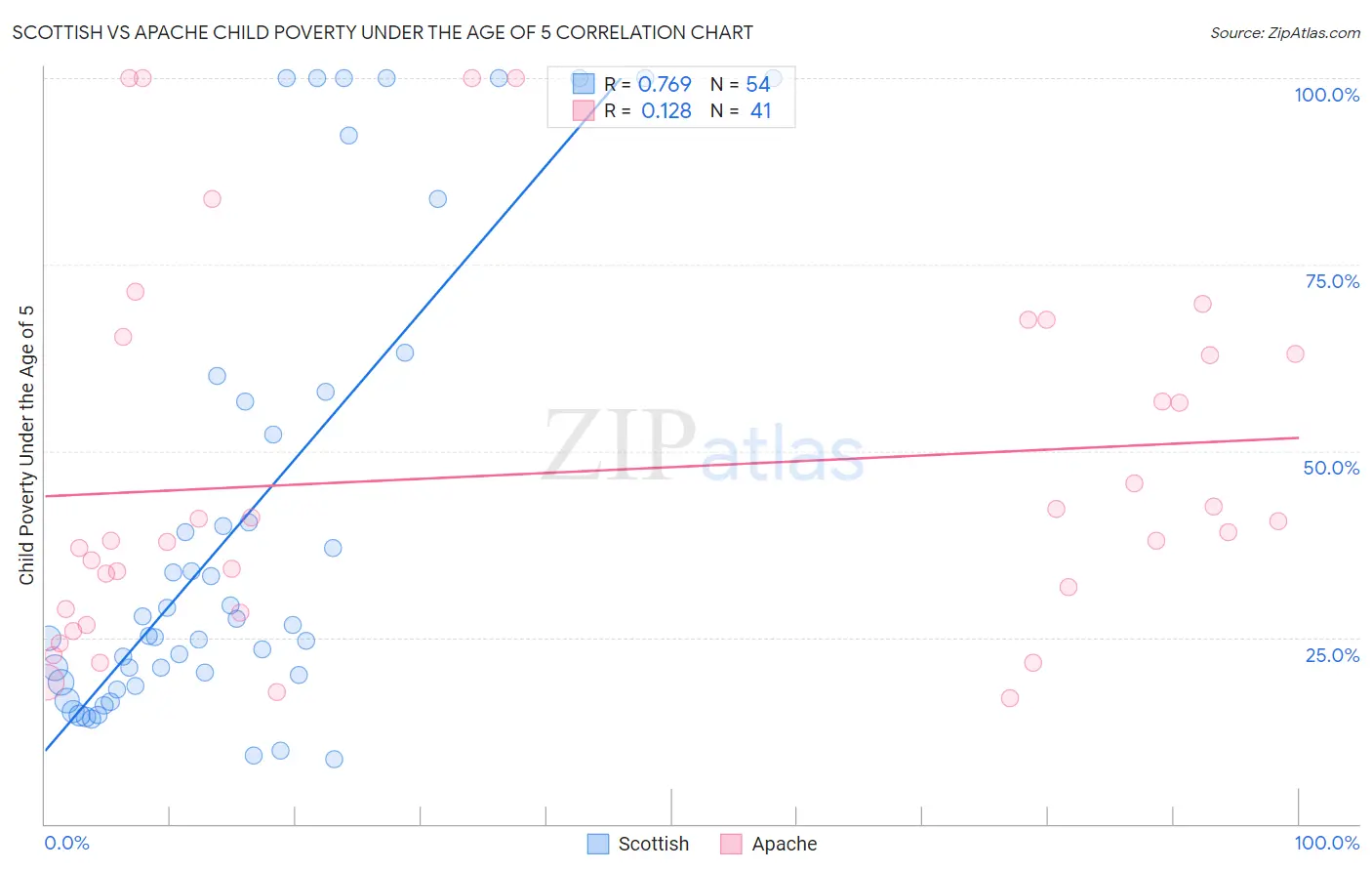 Scottish vs Apache Child Poverty Under the Age of 5
