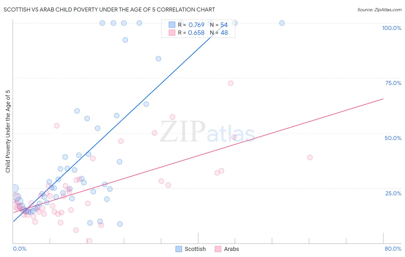 Scottish vs Arab Child Poverty Under the Age of 5