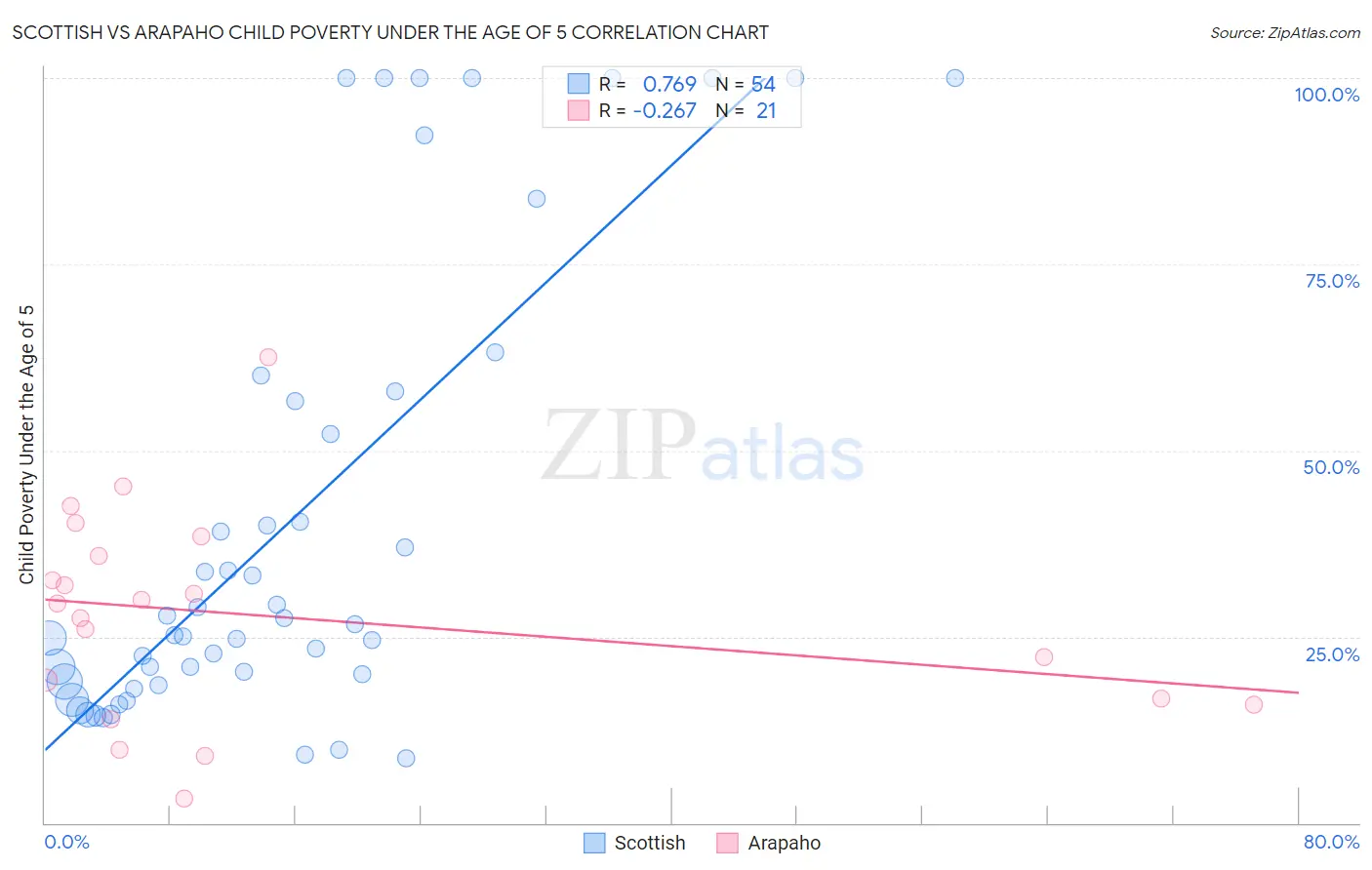 Scottish vs Arapaho Child Poverty Under the Age of 5