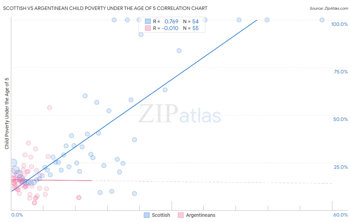 Scottish vs Argentinean Child Poverty Under the Age of 5