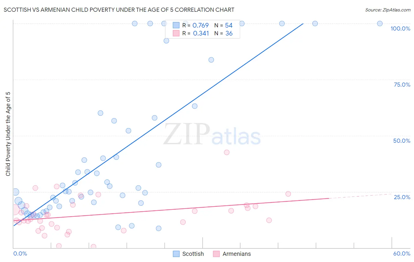 Scottish vs Armenian Child Poverty Under the Age of 5