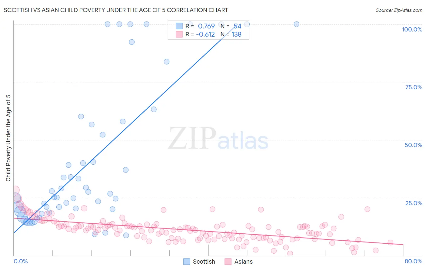 Scottish vs Asian Child Poverty Under the Age of 5