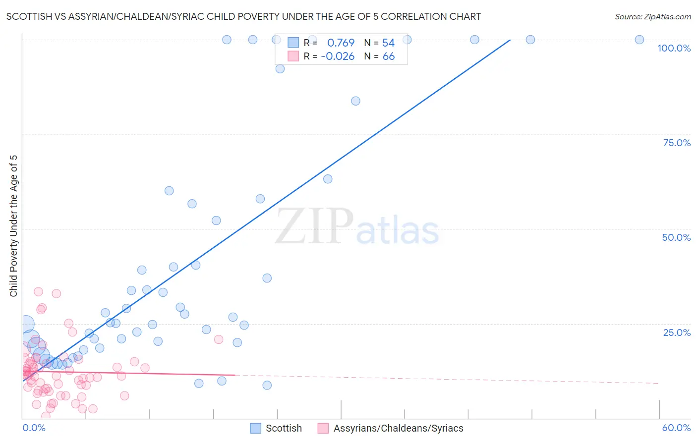 Scottish vs Assyrian/Chaldean/Syriac Child Poverty Under the Age of 5