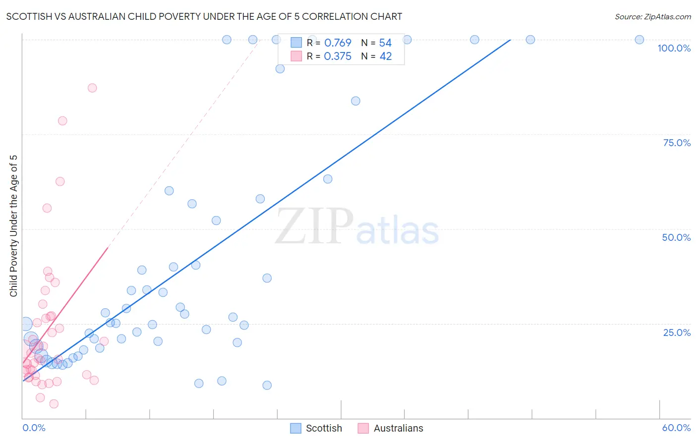 Scottish vs Australian Child Poverty Under the Age of 5