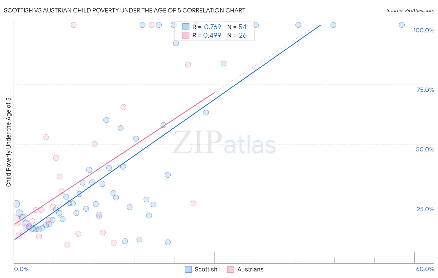 Scottish vs Austrian Child Poverty Under the Age of 5