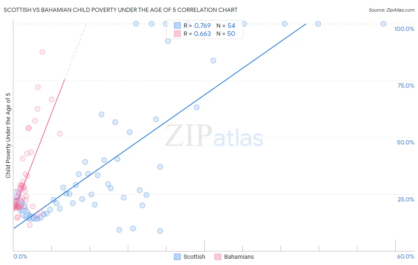 Scottish vs Bahamian Child Poverty Under the Age of 5
