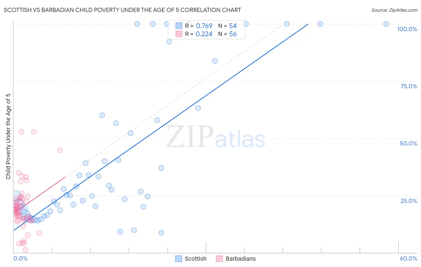 Scottish vs Barbadian Child Poverty Under the Age of 5