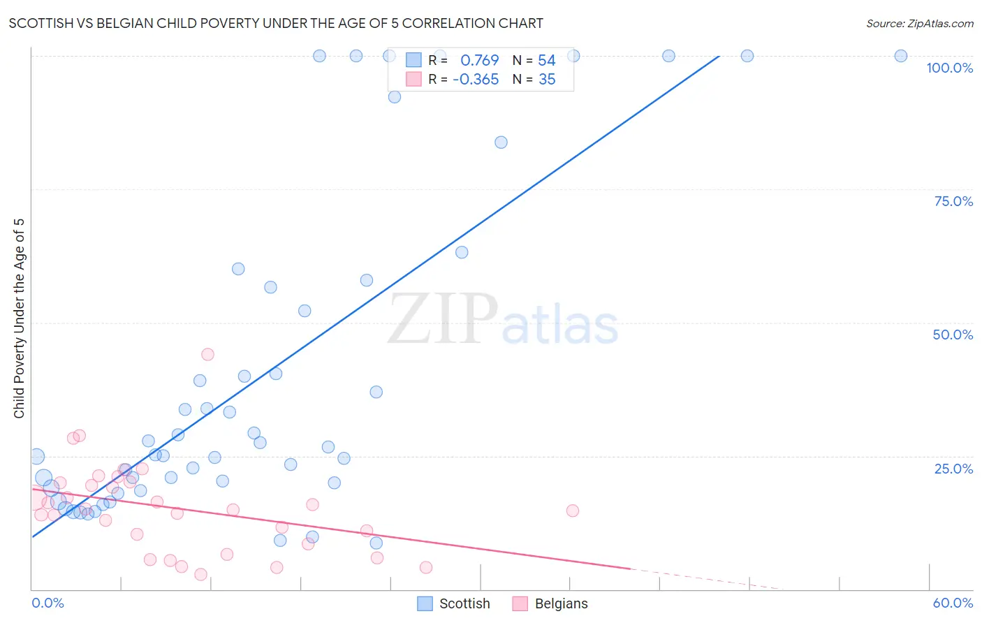 Scottish vs Belgian Child Poverty Under the Age of 5