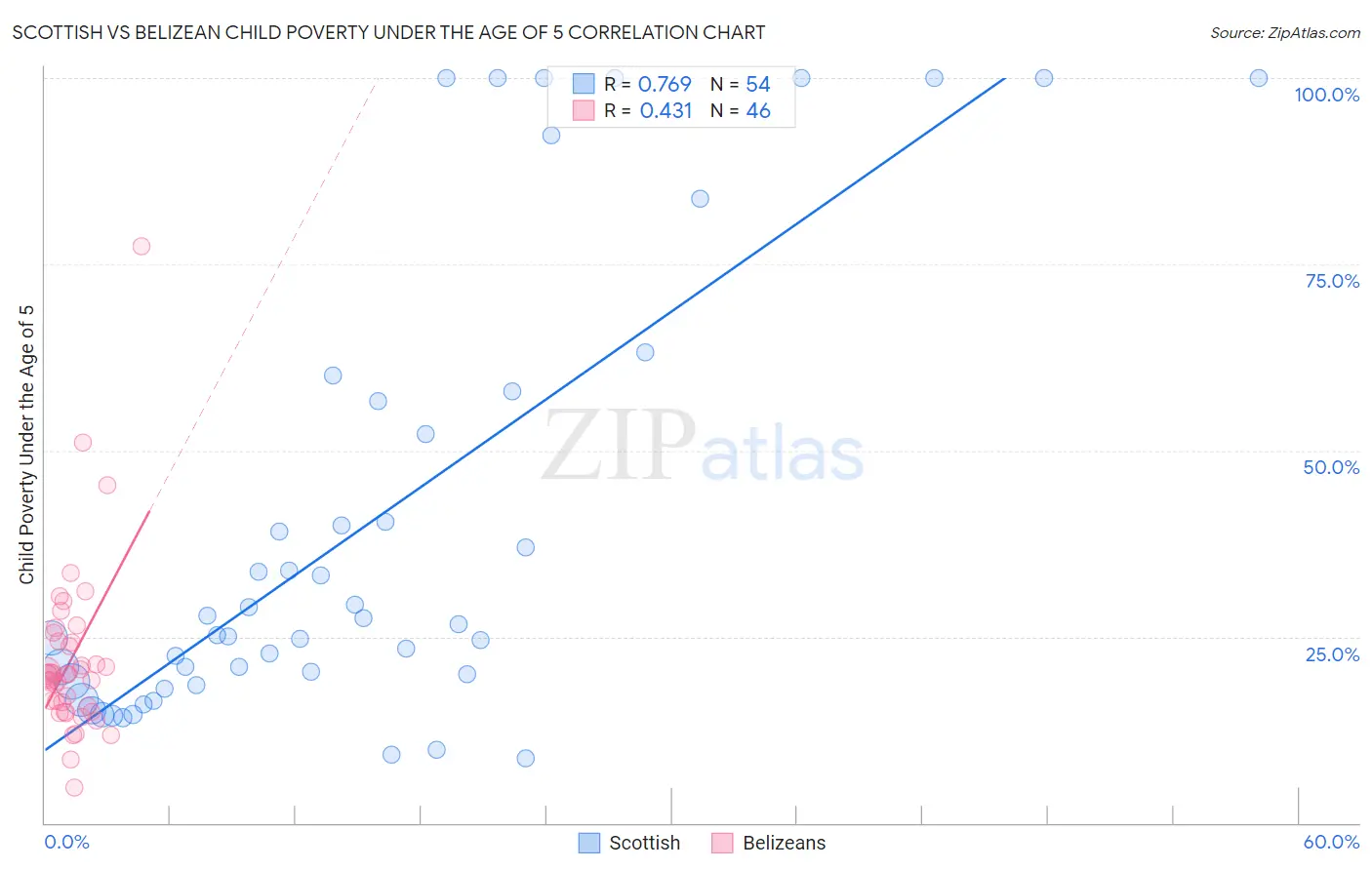 Scottish vs Belizean Child Poverty Under the Age of 5