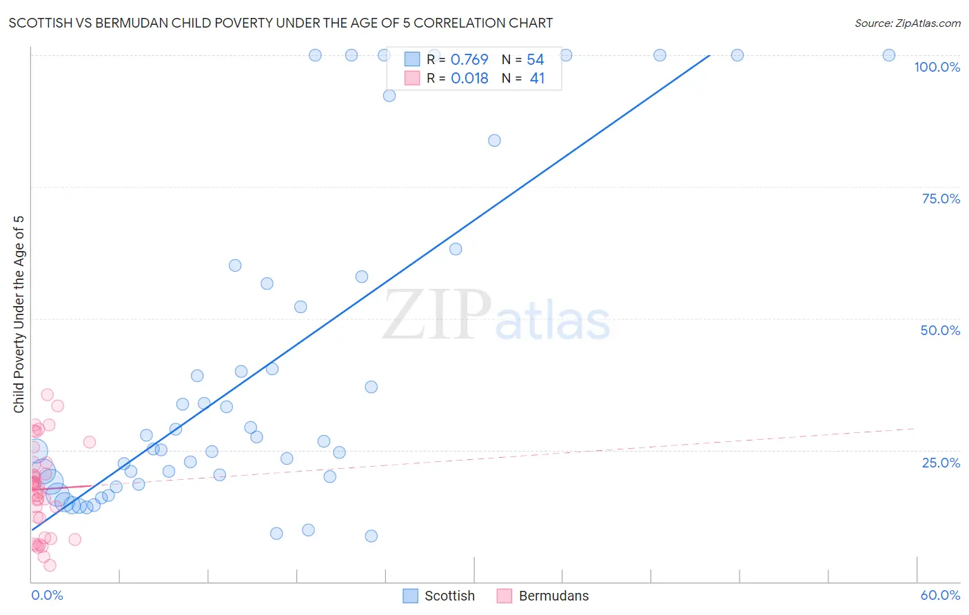 Scottish vs Bermudan Child Poverty Under the Age of 5