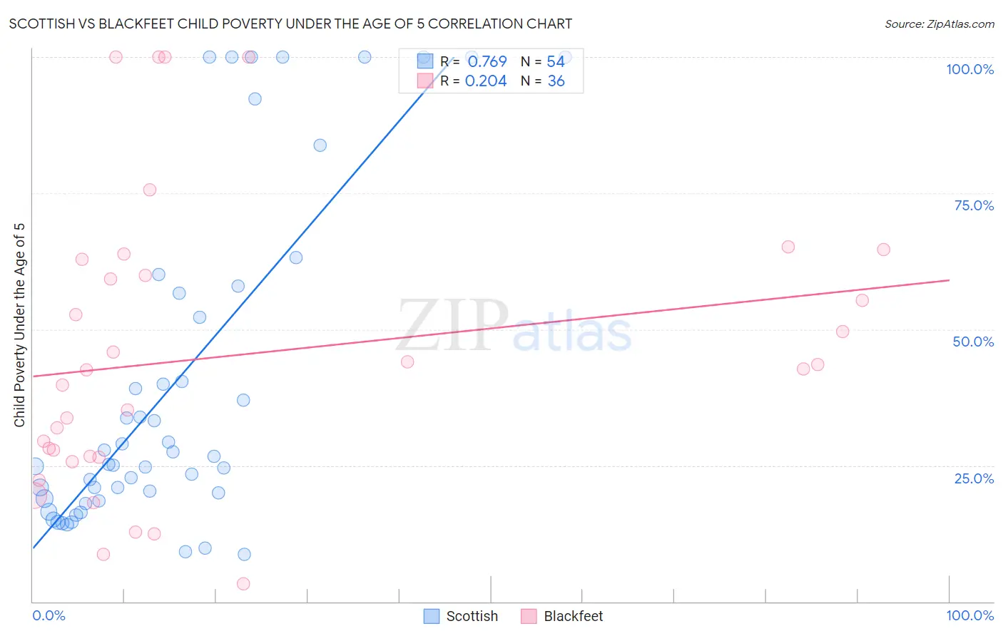 Scottish vs Blackfeet Child Poverty Under the Age of 5