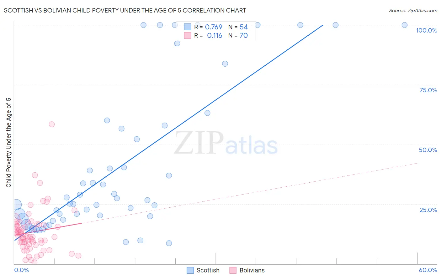Scottish vs Bolivian Child Poverty Under the Age of 5